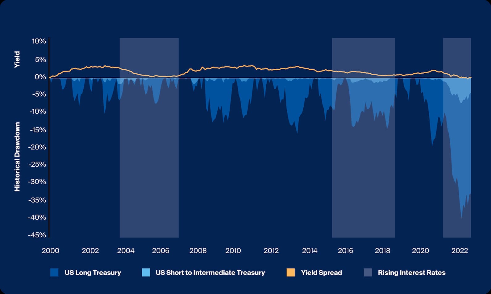 Investors benefitted from investing in longer-duration bonds but would have also experienced greater drawdowns, especially in rising-rate environments