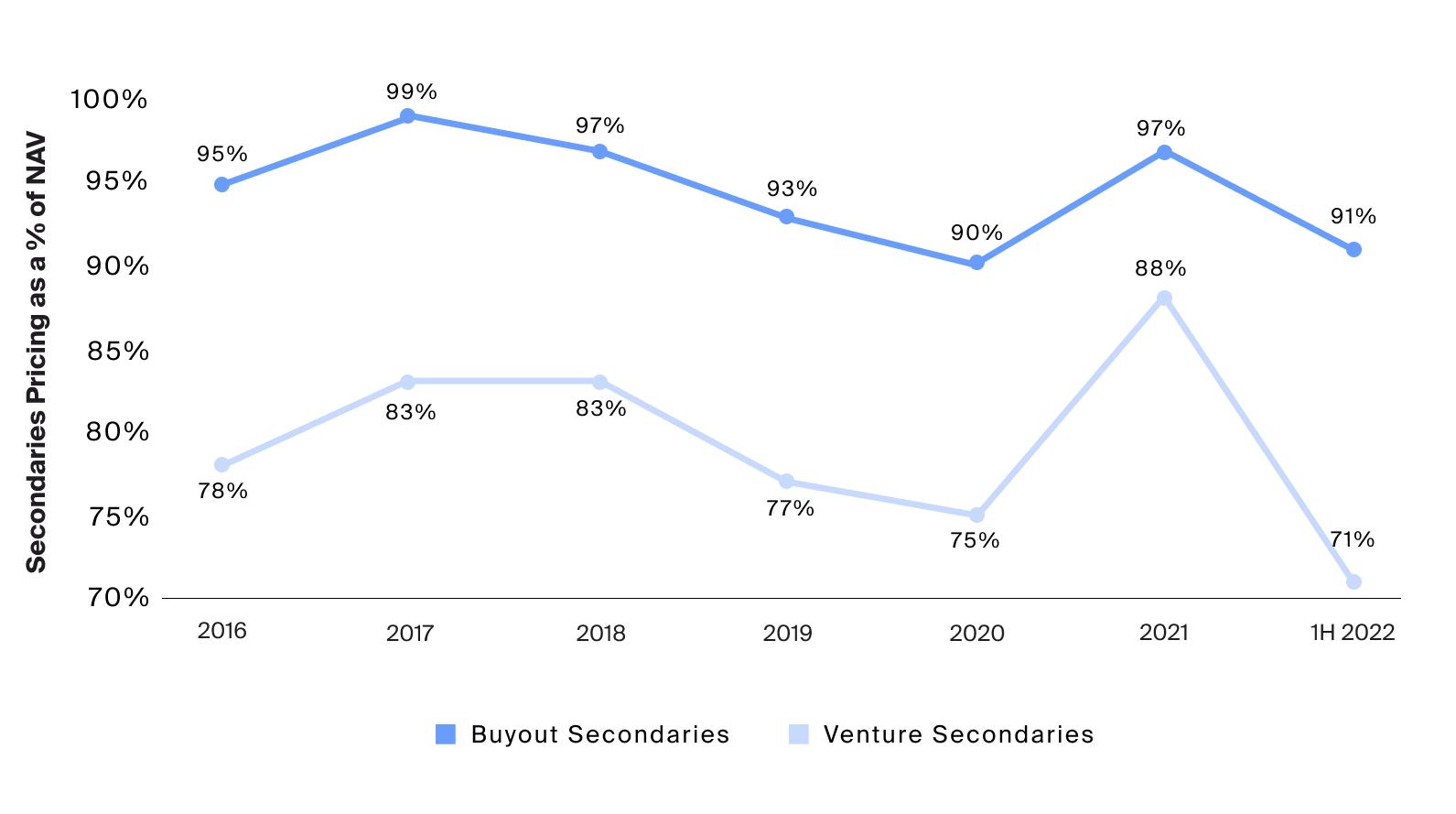 Pricing for secondaries have not meaningfully compressed in recent years despite the growth of the market (Exhibit 3)