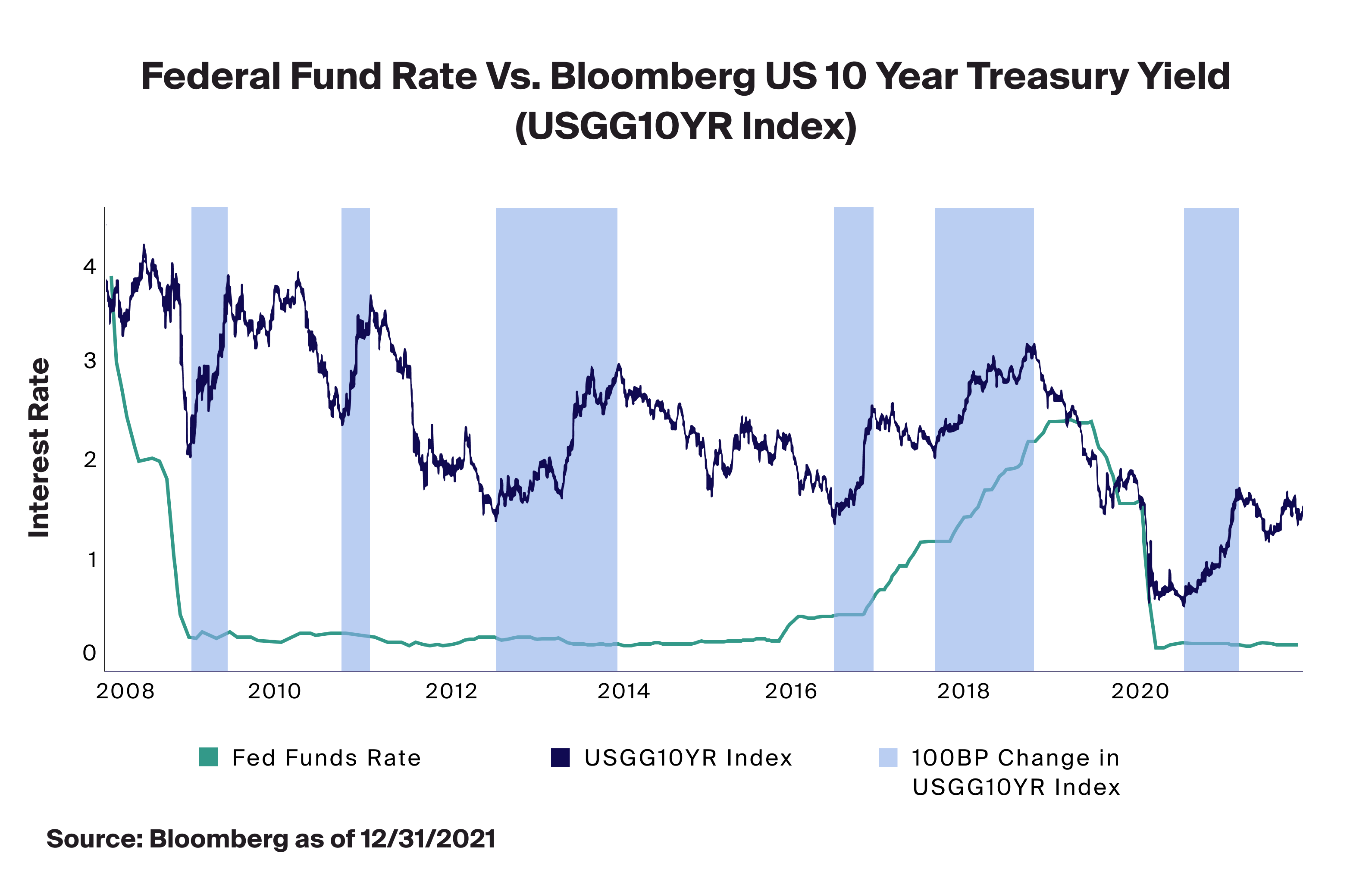 Federal Funds Rate Vs. USGG10YR