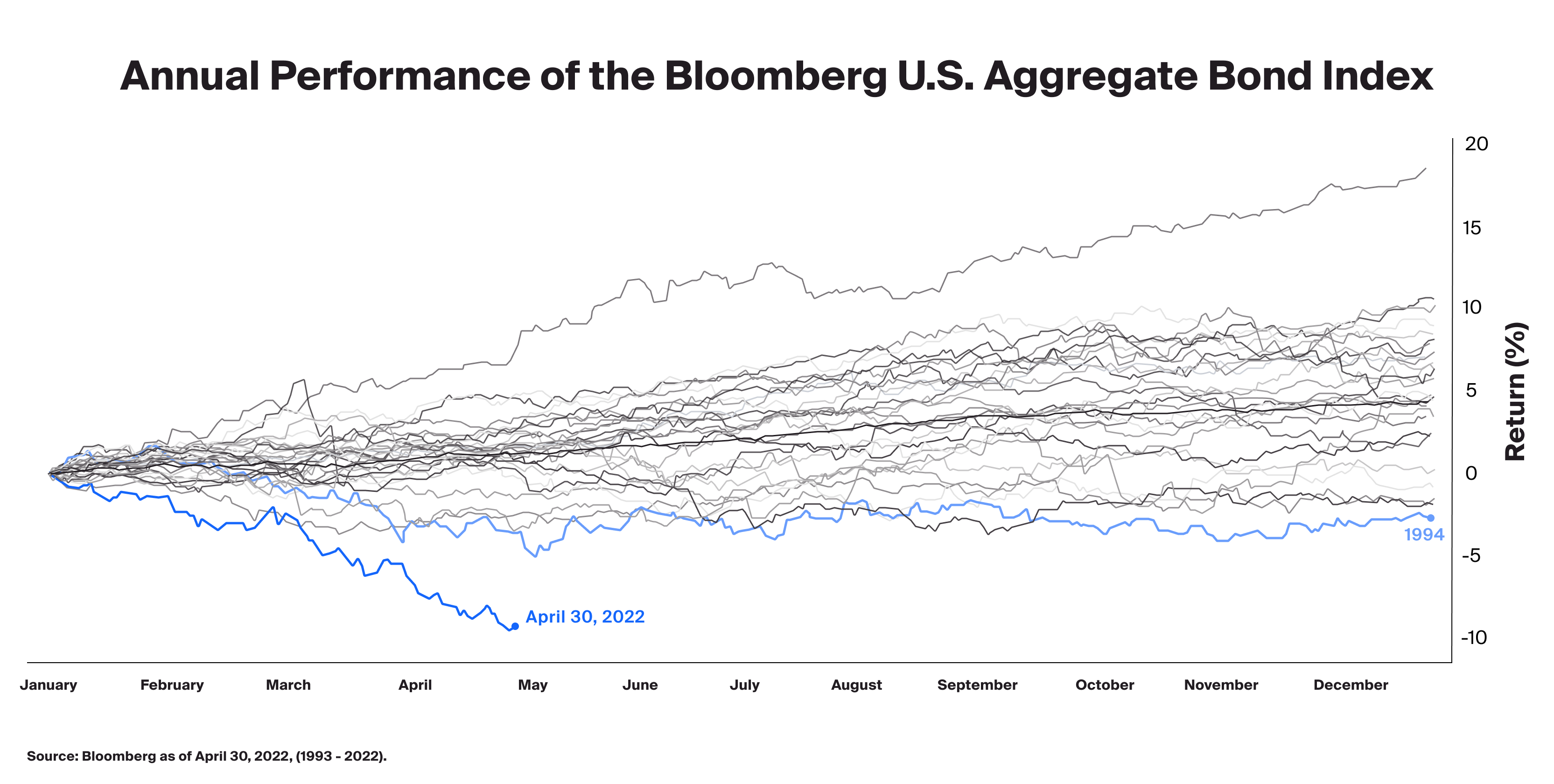 Annual Performance of the Bloomberg U.S. Aggregate Bond Index