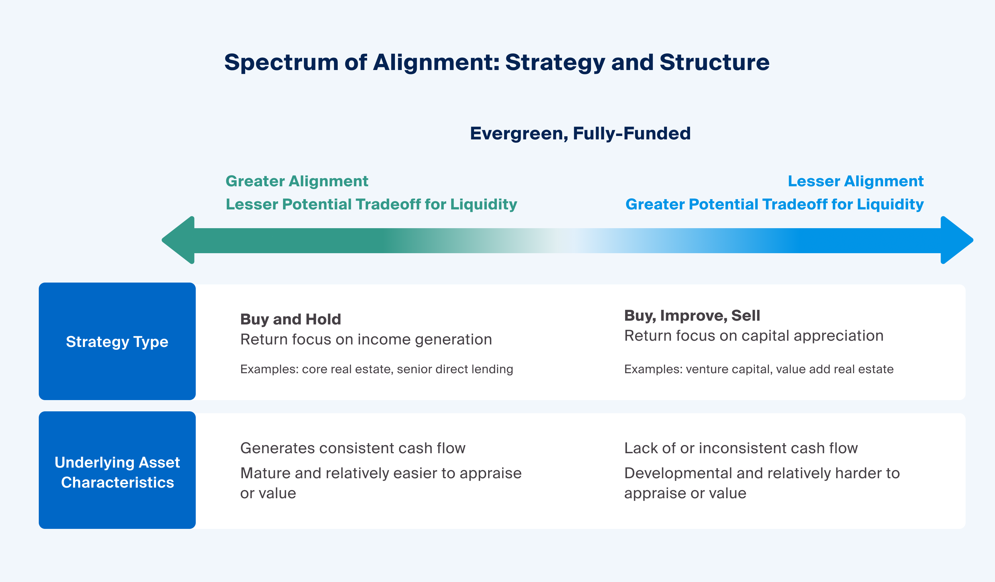 Certain private market strategies, asset types mitigate potential tradeoff of returns for fund-level liquidity in evergreen, fully funded structures