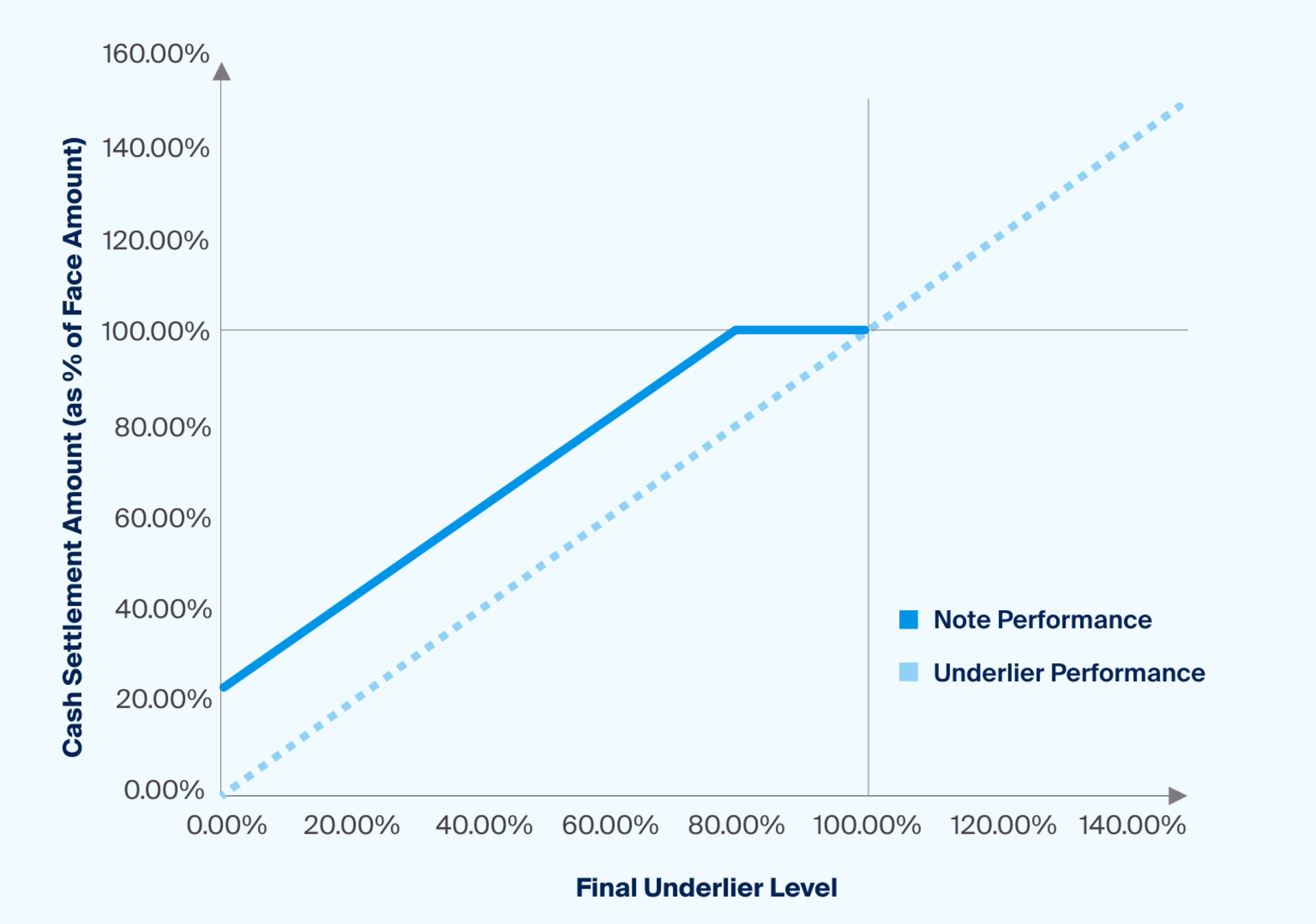 An Introduction to Protection Notes and Market-Linked CDs - CAIS