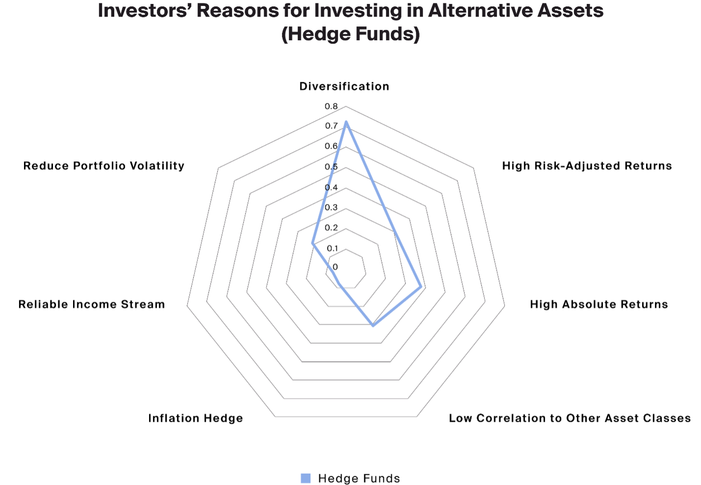 Exhibit 2: Investors tend to allocate to hedge funds seeking diversification, higher absolute returns and low correlation to other assets