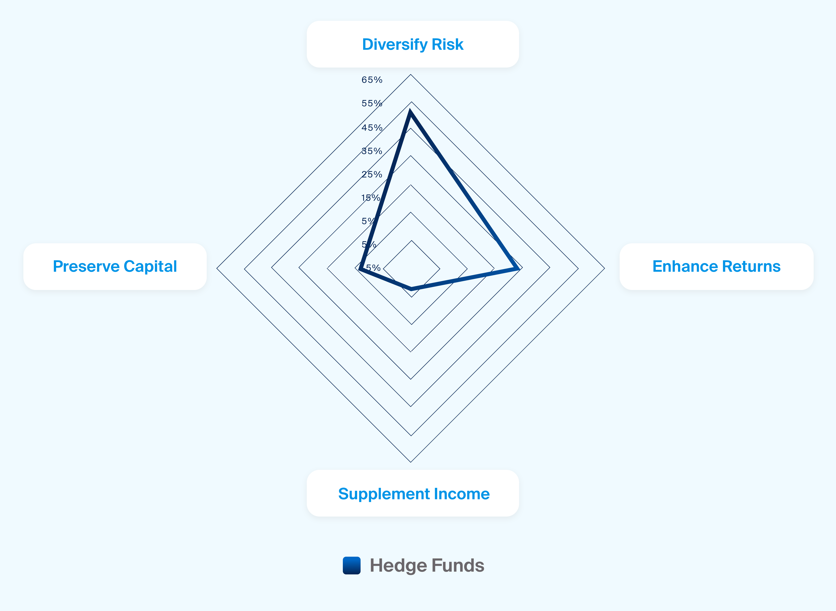 Advisors tend to allocate to hedge funds seeking diversification and enhanced returns (Exhibit 2)