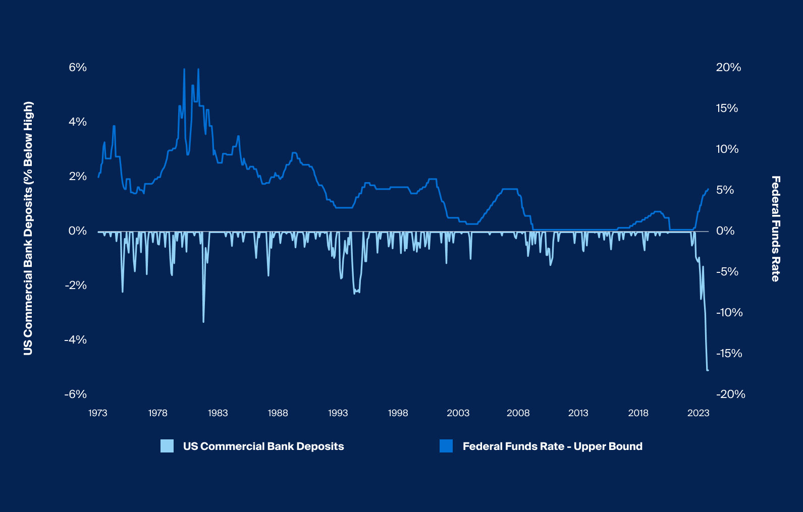 A historic deposit drawdown for US commercial banks has followed record interest rate increases (Exhibit 1) 