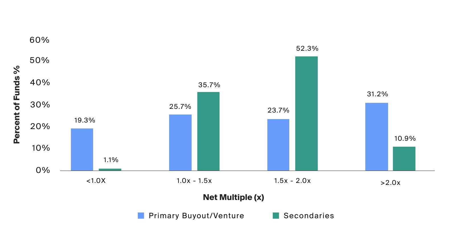 Fewer secondaries funds have lost investor capital and have generated a narrower range of returns when compared to primary buyout and venture funds