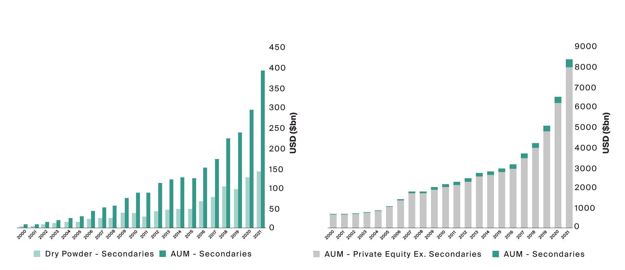 The Evolution of the Private Equity Secondary Market CAIS