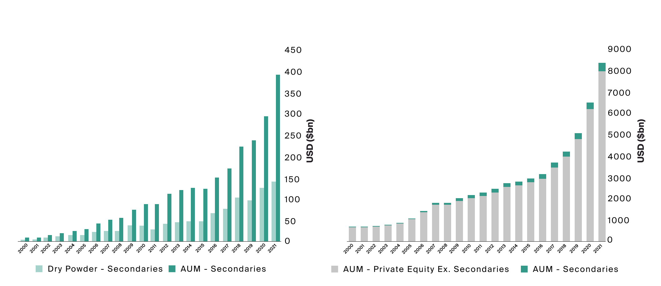 The secondaries market has grown at a faster pace than the broader private equity market (Exhibit 1)