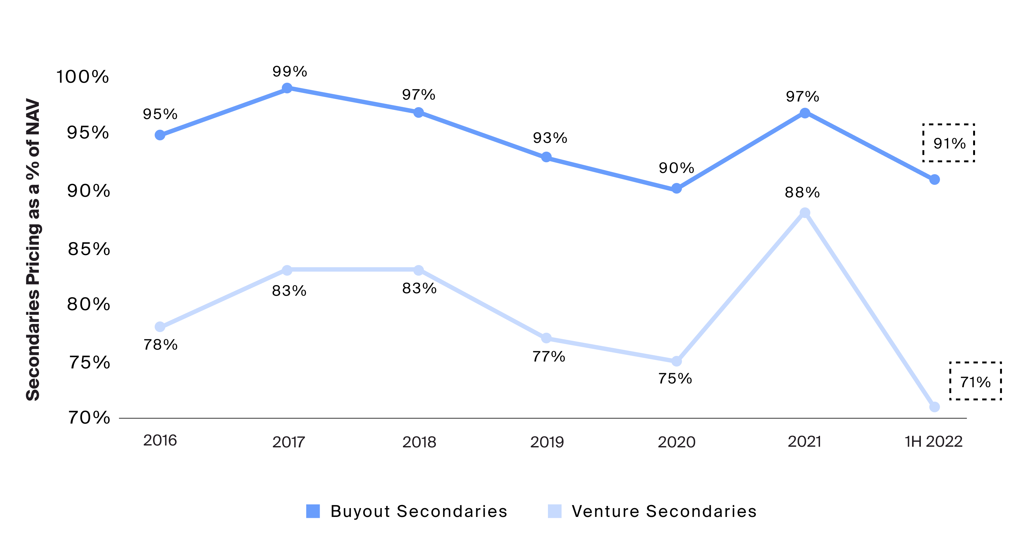 Market dislocation in the first half of 2022 has led to steeper discounts for secondaries buyers (Exhibit 3)