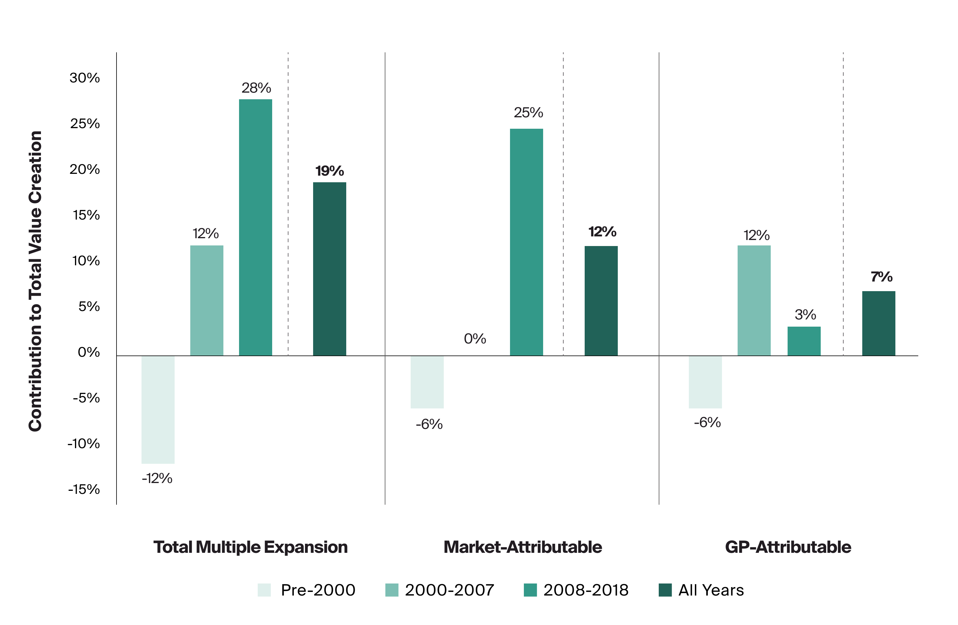 Multiple expansion contributed 19% to total value creation for private equity deals, attributable to the market rather than to efforts of GPs