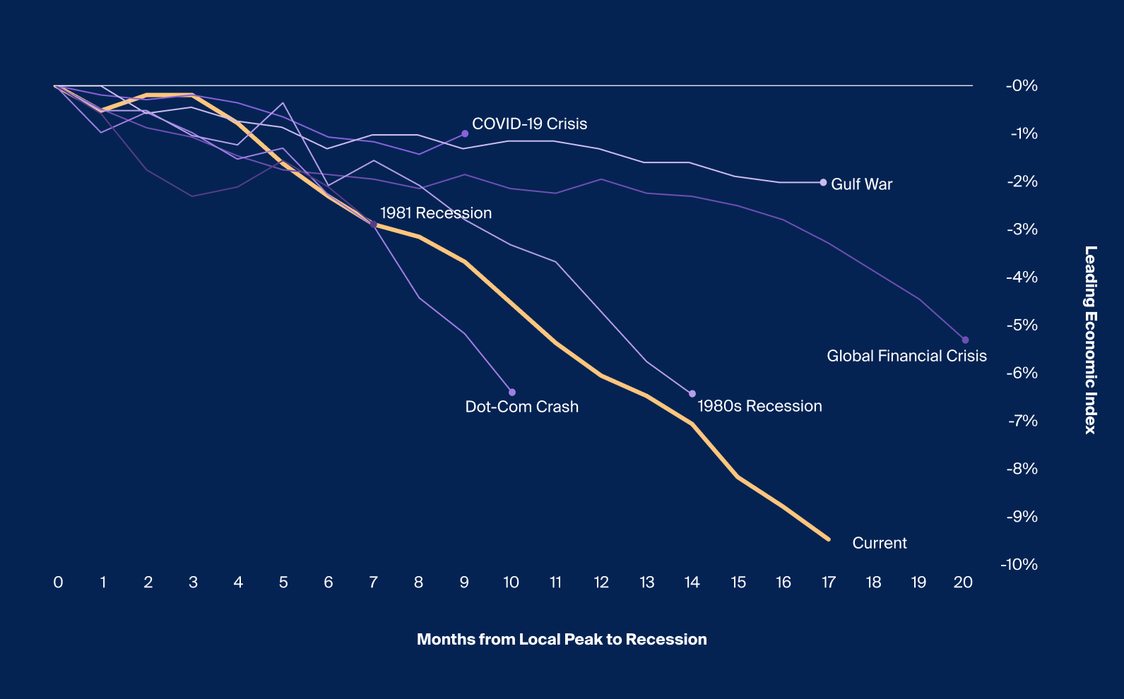 Circling the recession runway revisiting top indicators CAIS