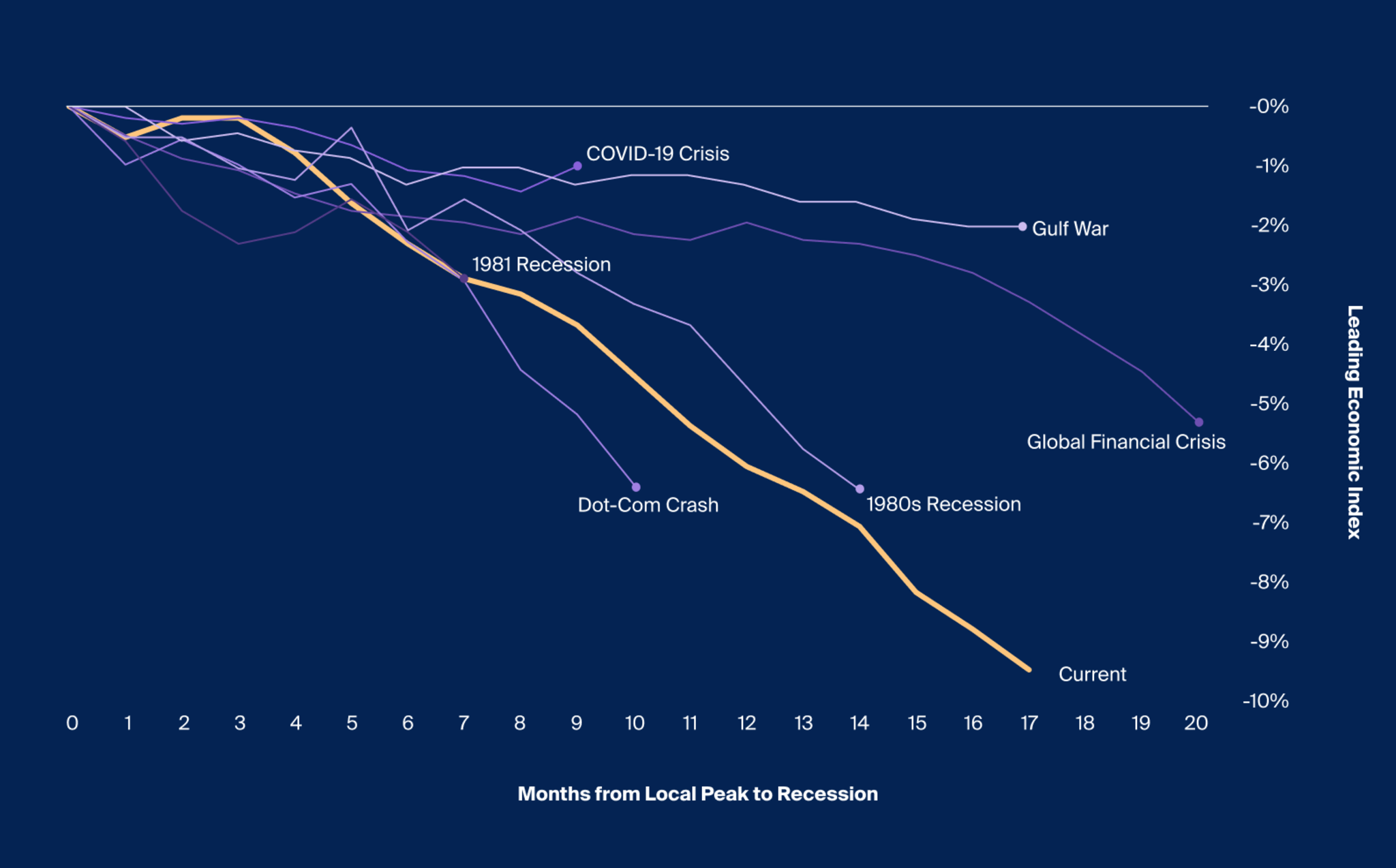 Revisiting Key Recession Indicators - CAIS