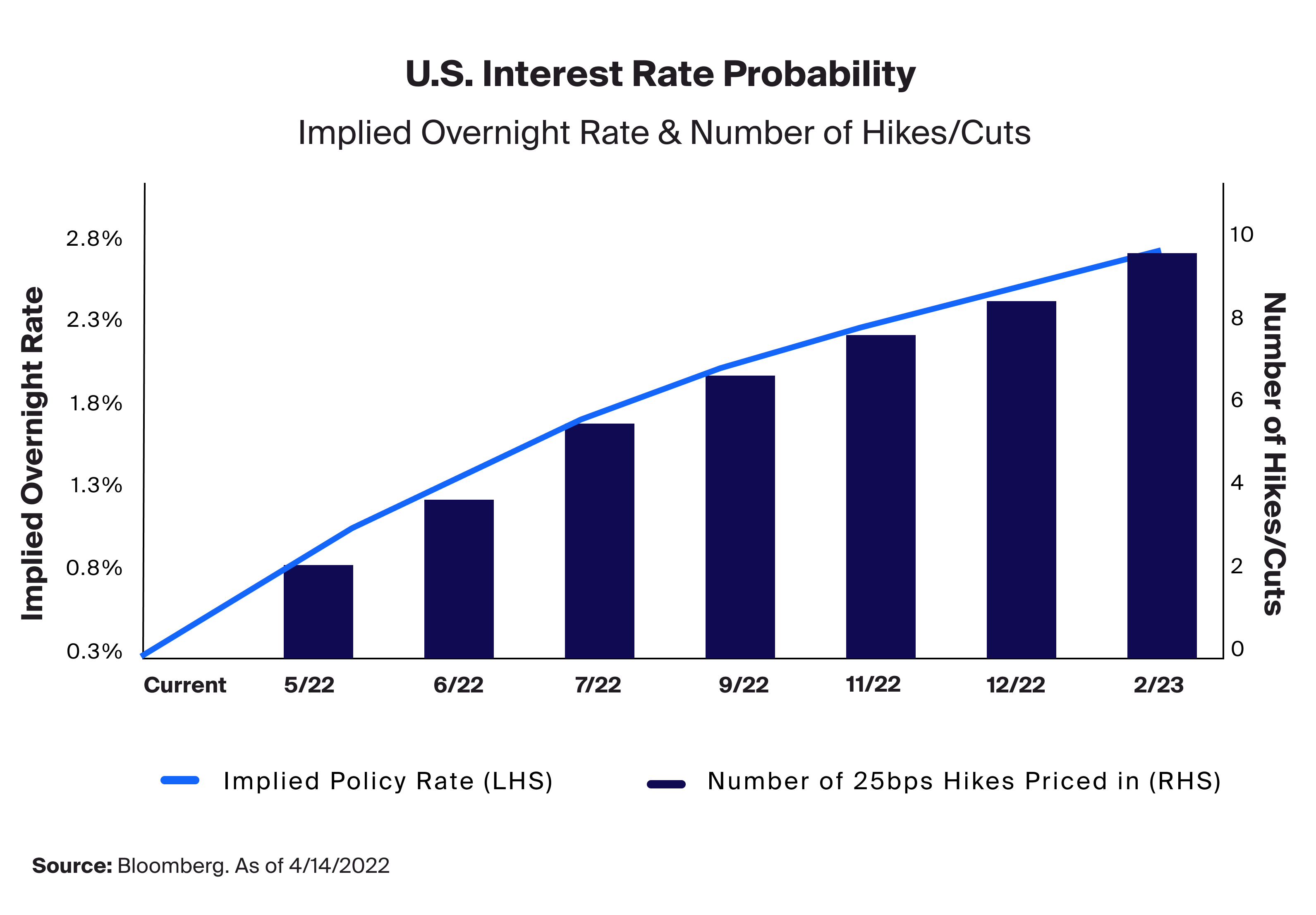 U.S. Interest Rate Probability: Implied Overnight Rate & Number of Hikes/Cuts