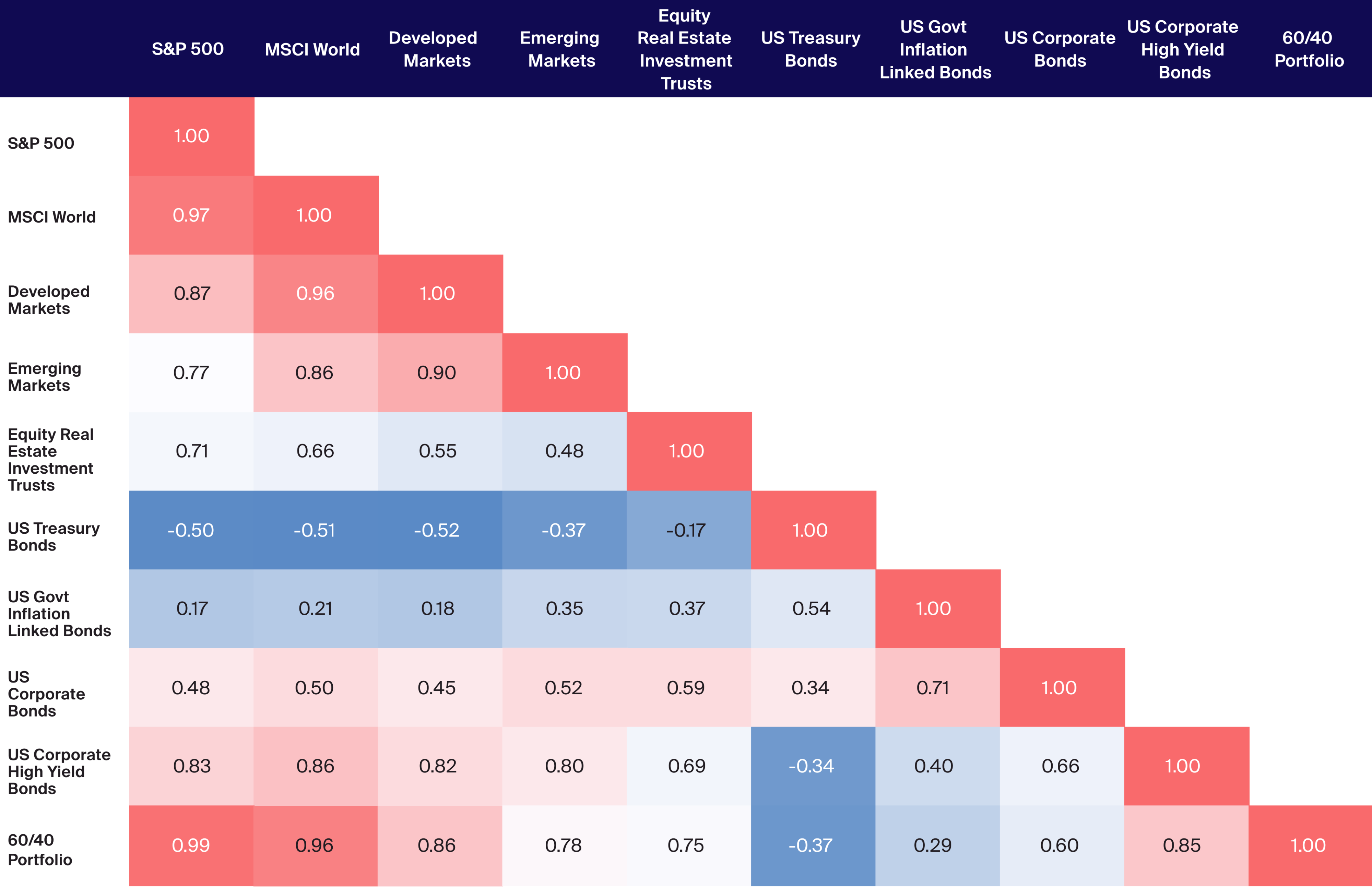 Public Market Correlation Matrix (10YR)