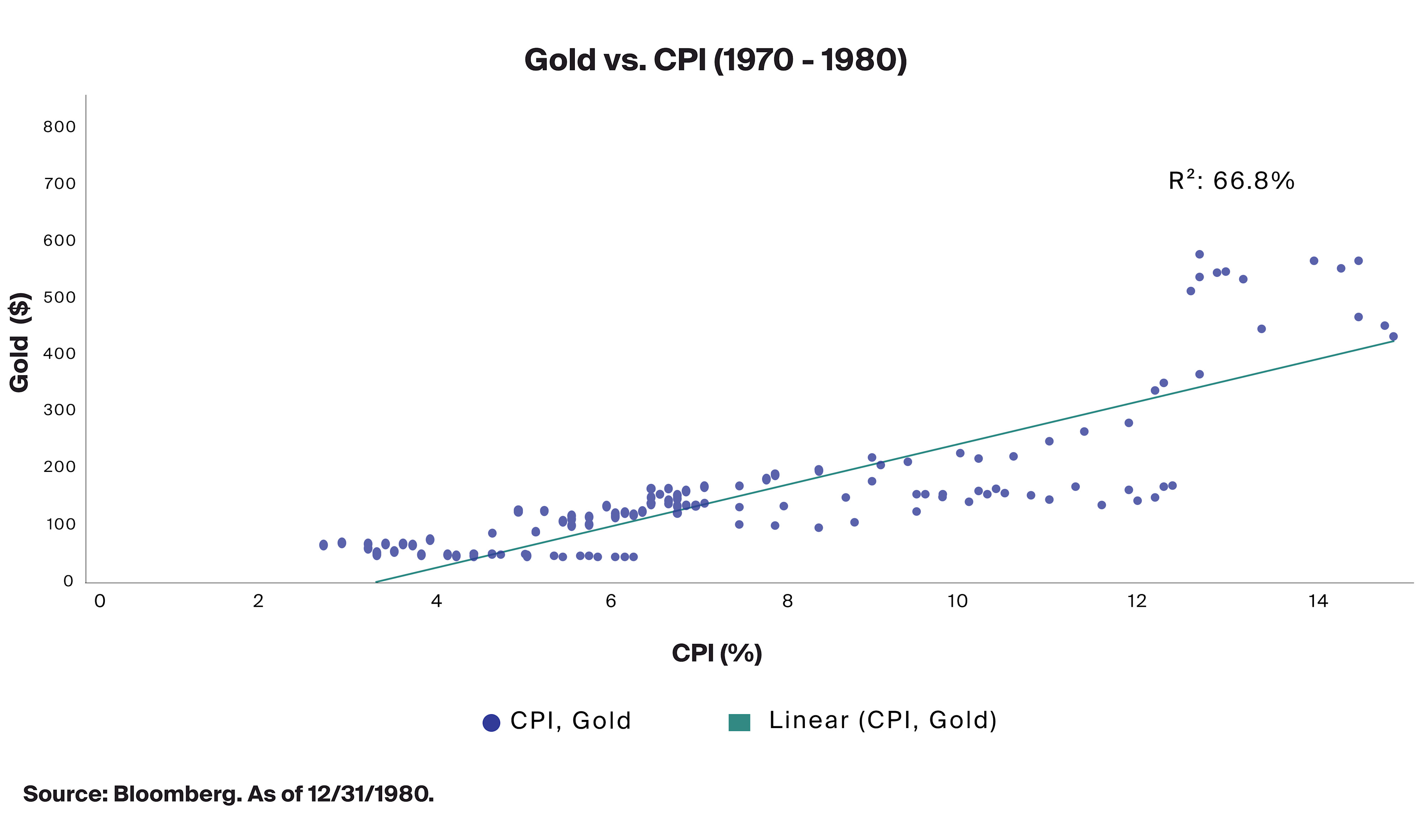 Gold vs. CPI (1970 - 1980)