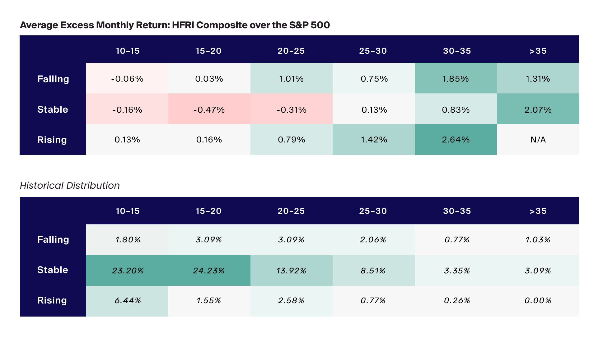 Hedge funds produced excess return in times of elev. volatility, changing monetary policy w/underperformance in stable policy, low volatility periods