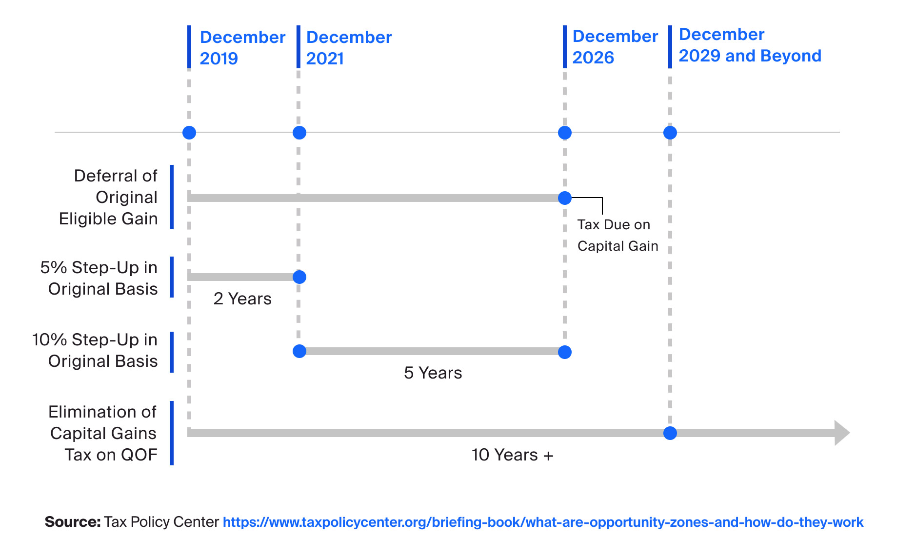 QOZs, tax incentives and potential tailwinds - CAIS