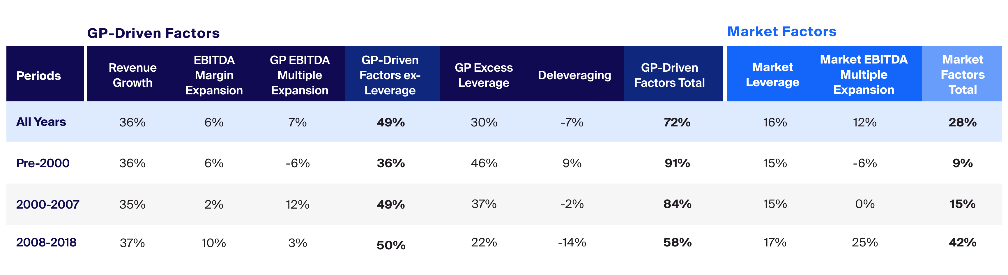 GP-driven factors drove most value creation historically in private equity deals and over time more attributable to non-leverage drivers (Exhibit 6)