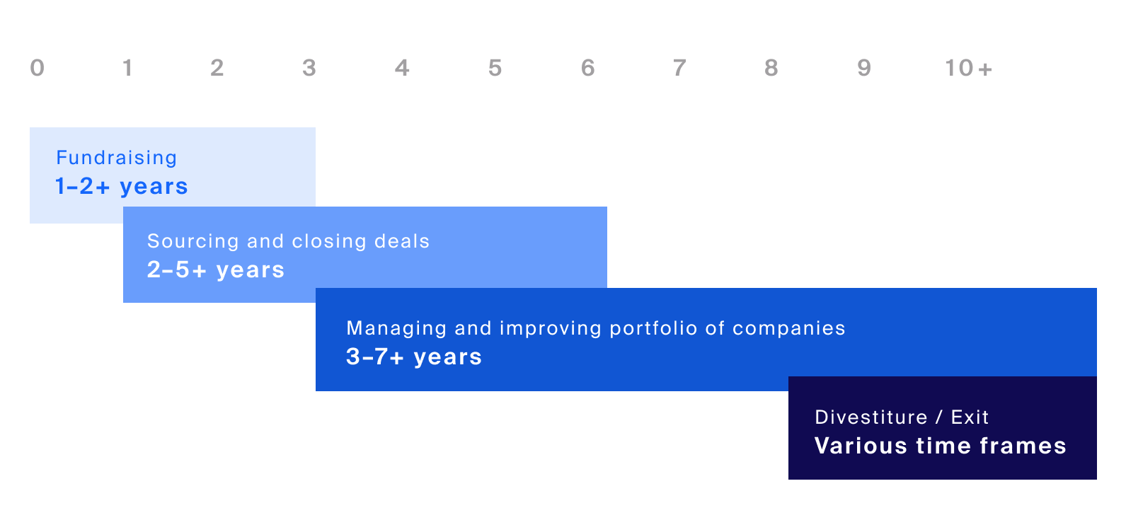 Private equity drawdown funds typically have a finite lifecycle and inherently introduce timing risk (Exhibit 1)