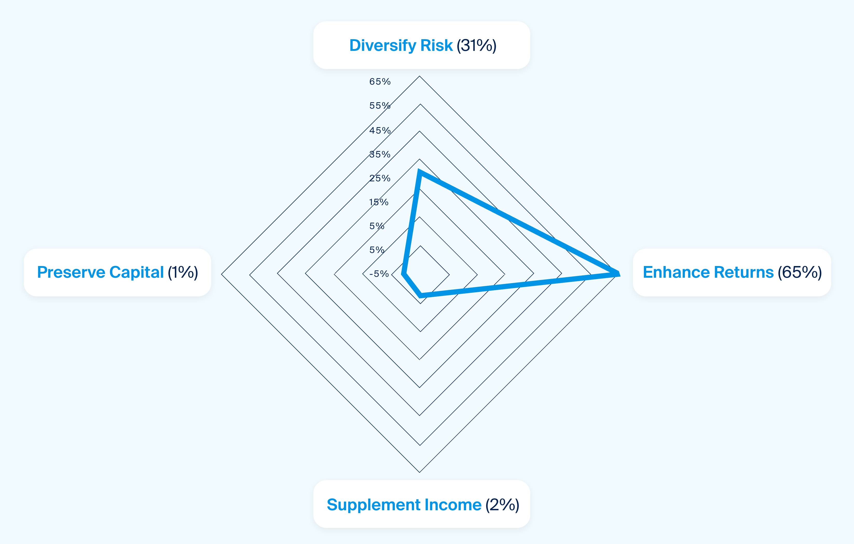 Advisors tend to allocate to private equity seeking enhanced returns, and risk diversification (Exhibit 2)