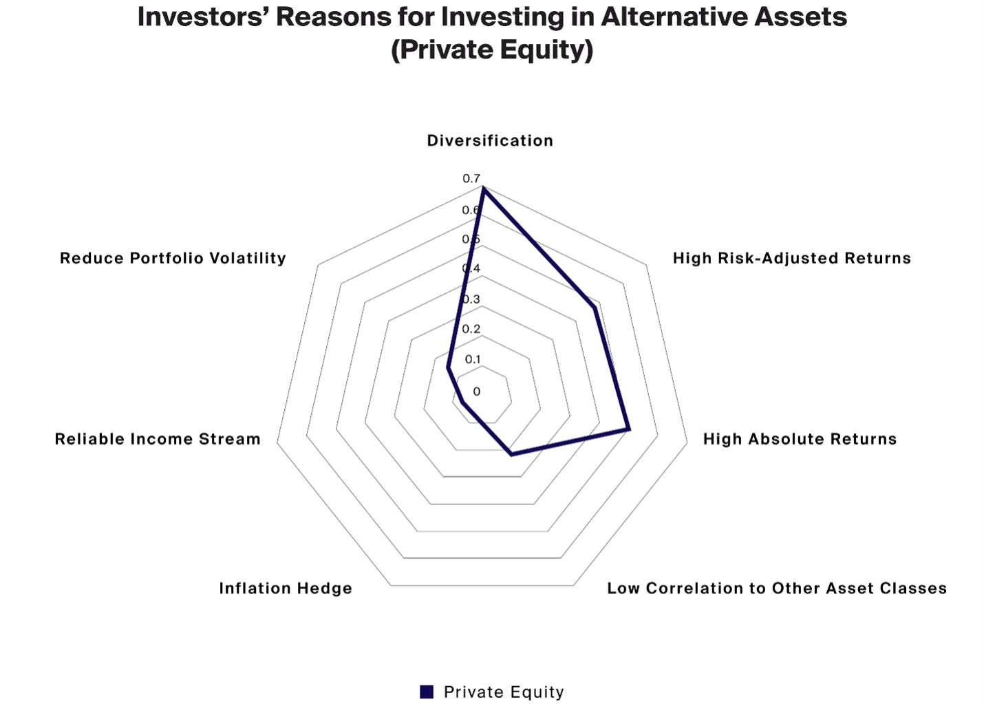 Exhibit 2: Investors tend to allocate to private equity seeking diversification and the potential for better risk-adjusted and absolute returns