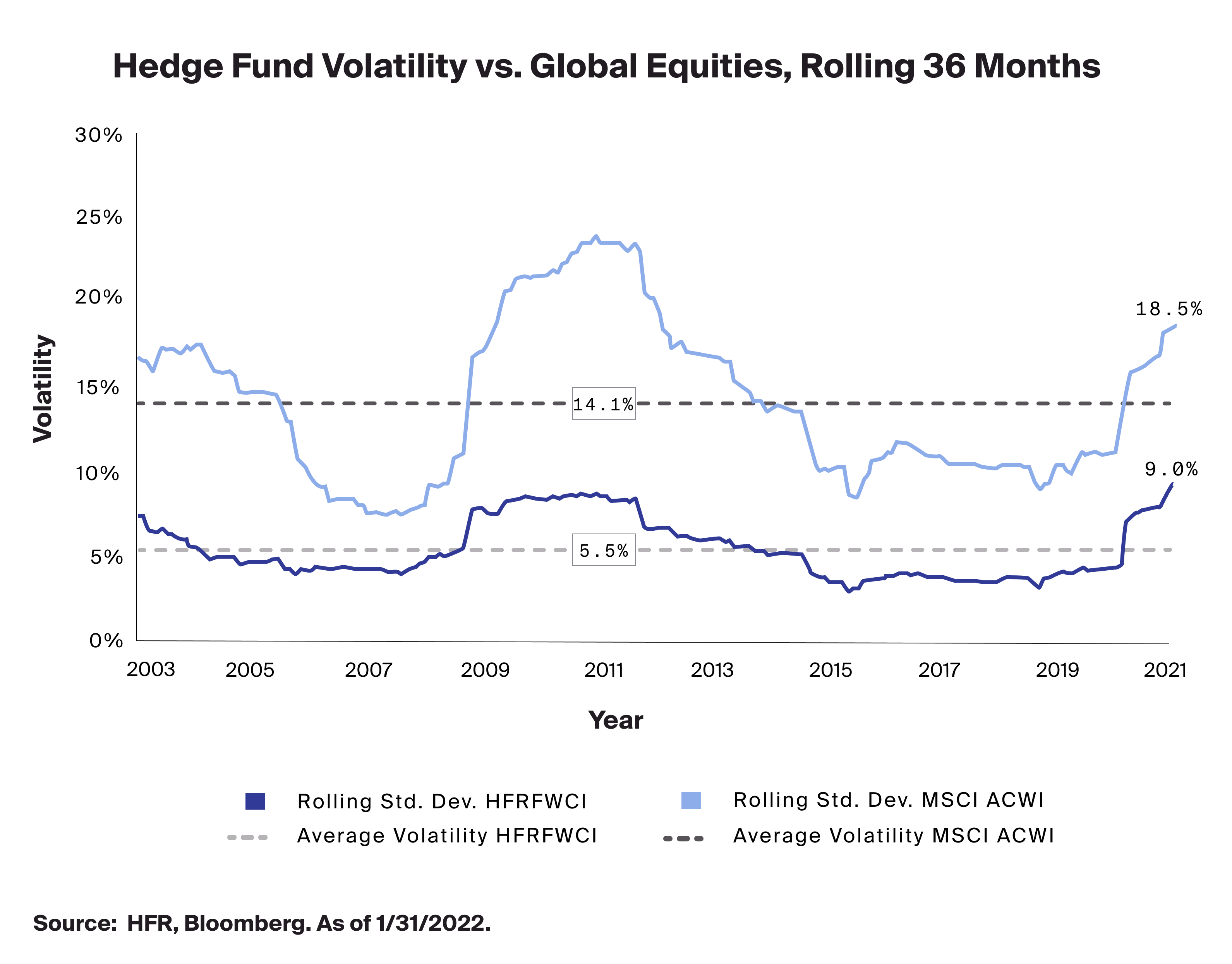 Hedge Funds in Periods of Market Drawdowns - CAIS