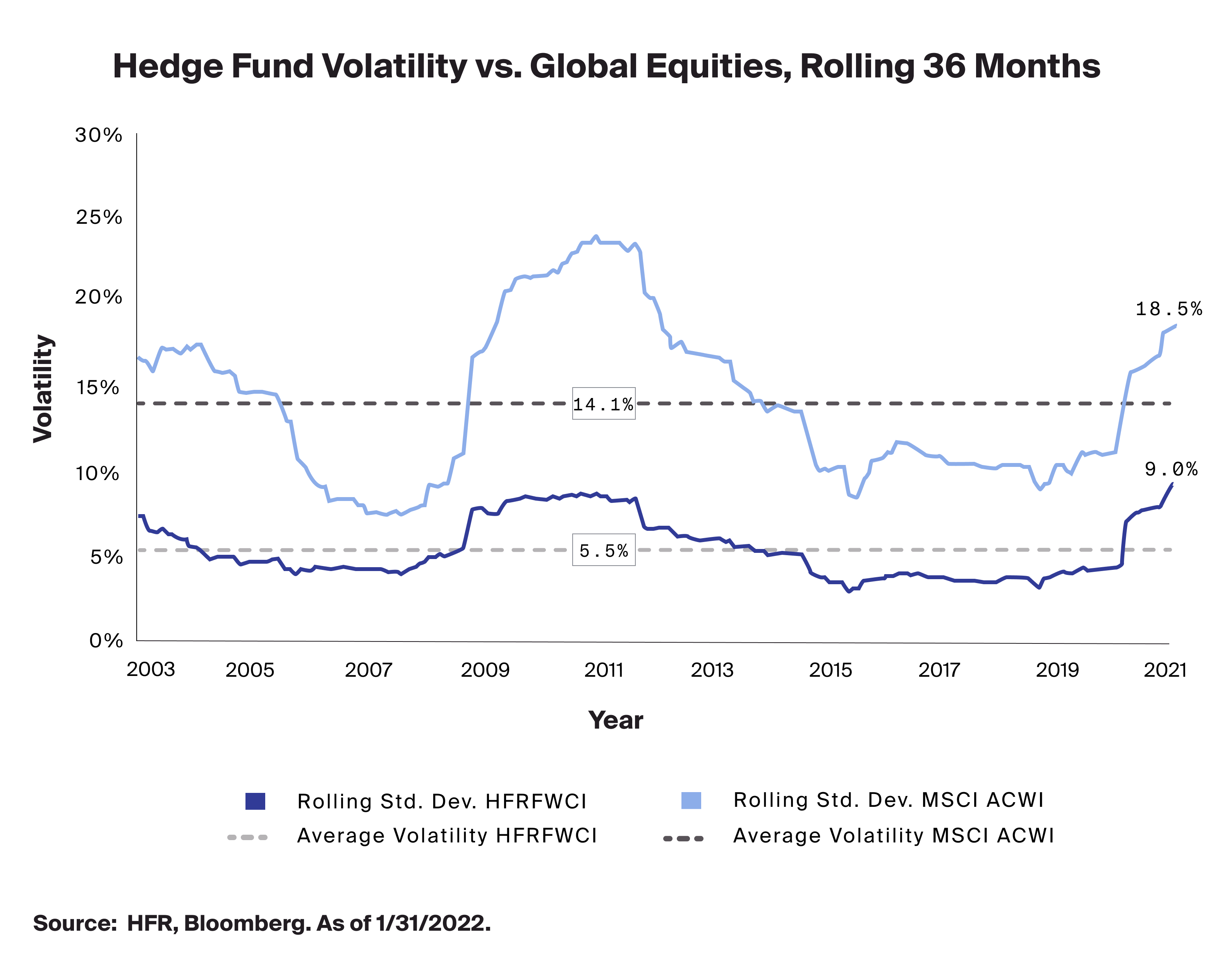 Hedge Fund Volatility vs. Global Equities, Rolling 36 Months