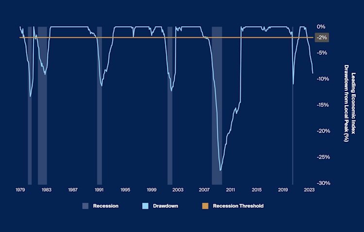 Recession Patterns Revisiting Key Recession Indicators - CAIS