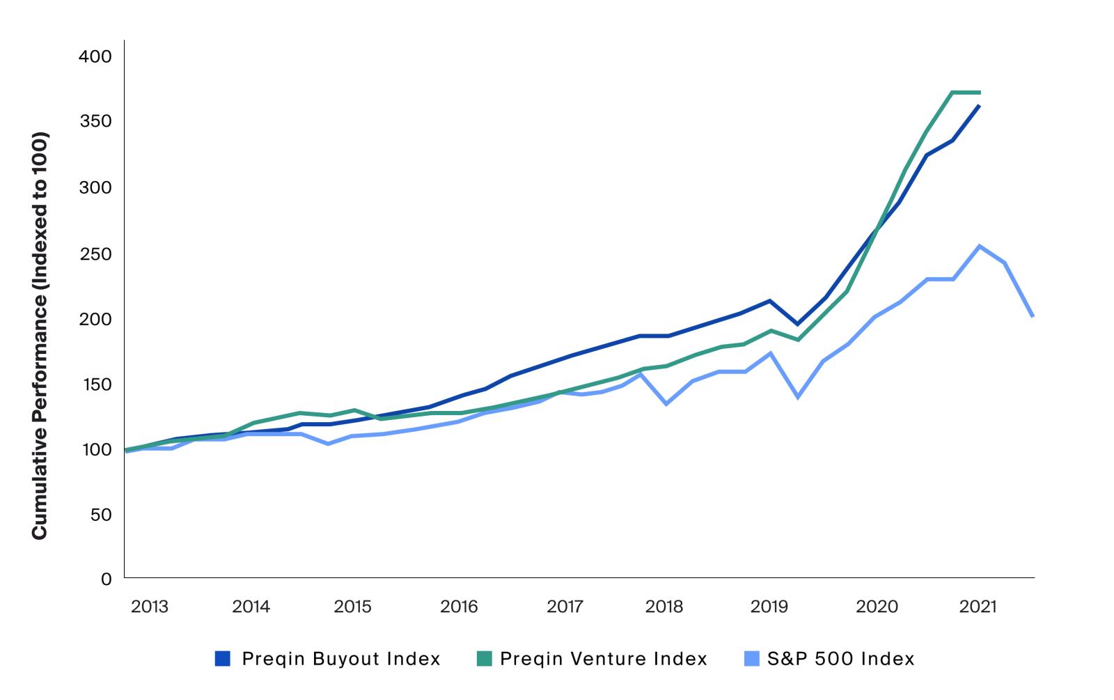 Broad outperformance of buyout, venture capital funds over the S&P 500 over the past decade has been followed by a recent downturn