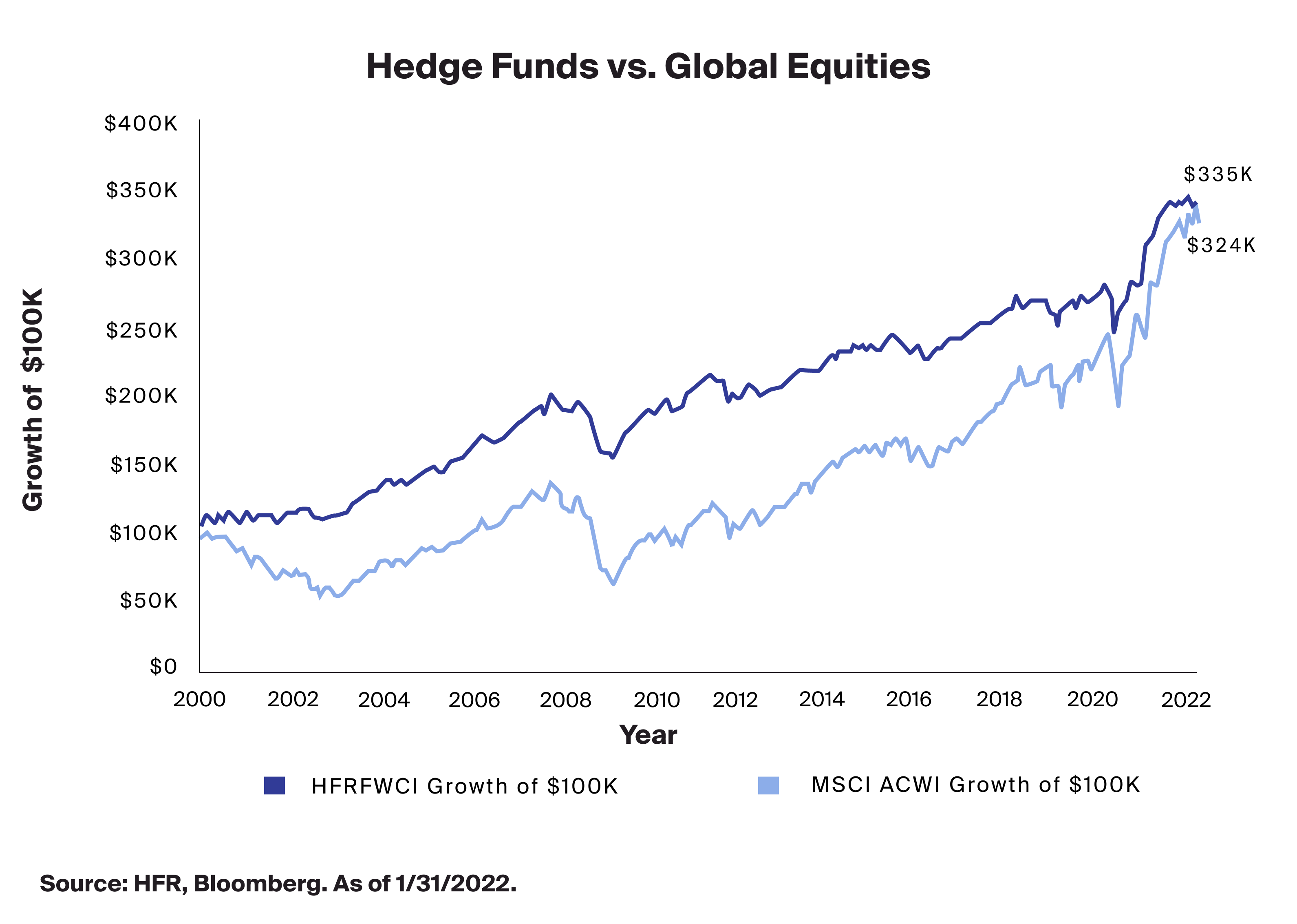 Hedge Funds vs. Global Equities
