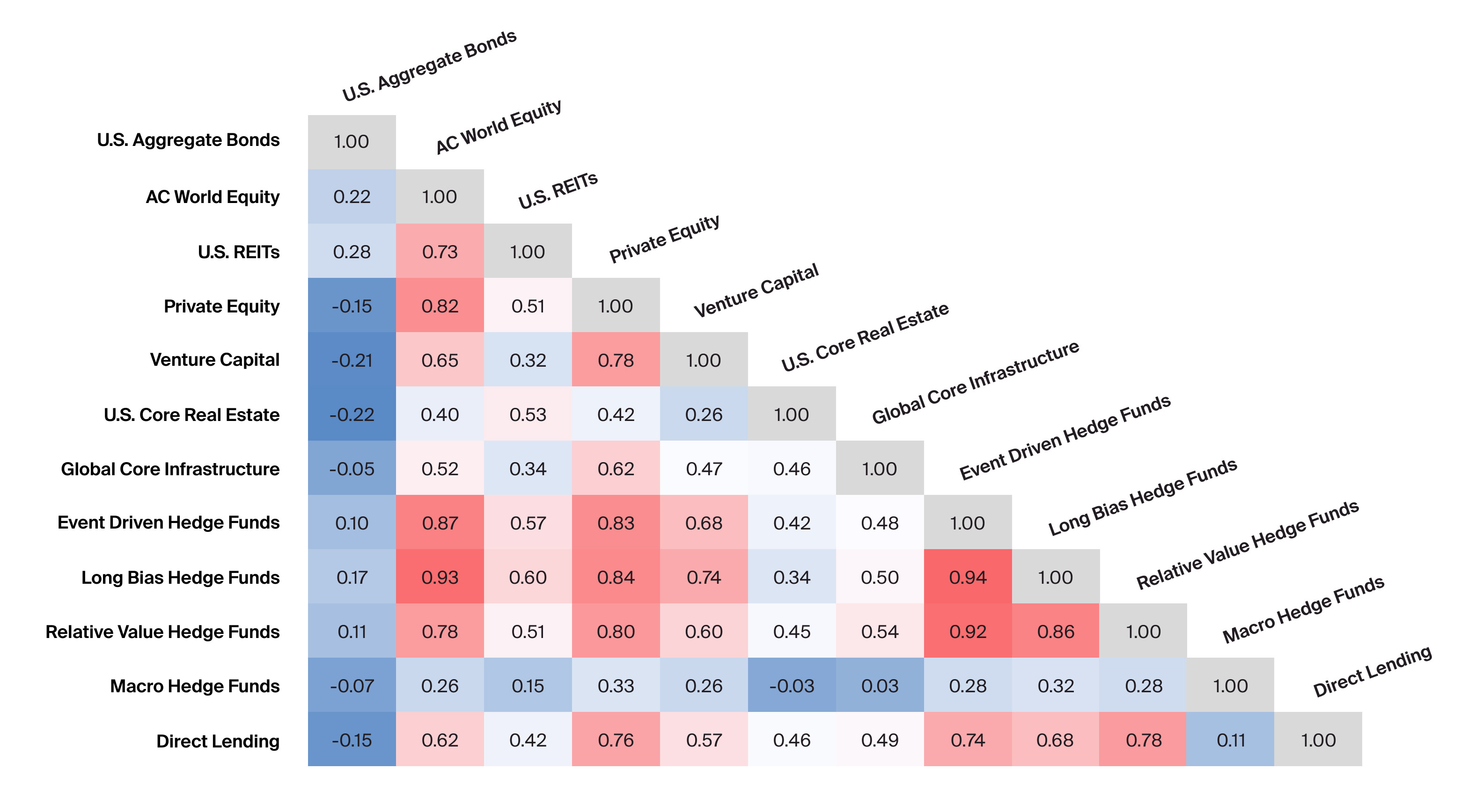 Alternative investment strategies may have relatively low correlations to public equities, fixed income, or both (Exhibit 3)