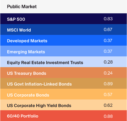 Public Market Sharpe Ratios (5Y)