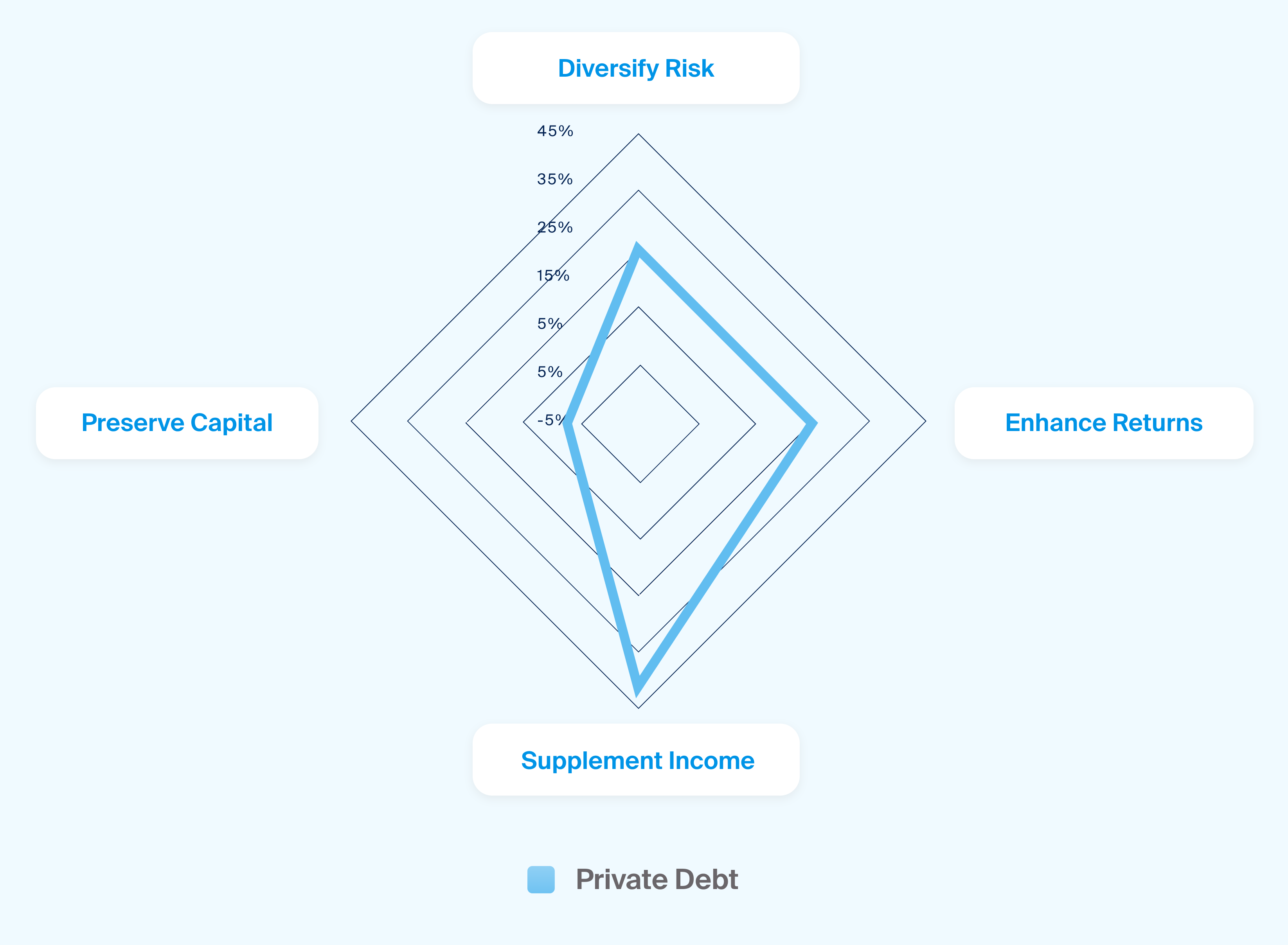 Exhibit 2: Advisors tend to allocate to private debt seeking income, diversification, and higher returns