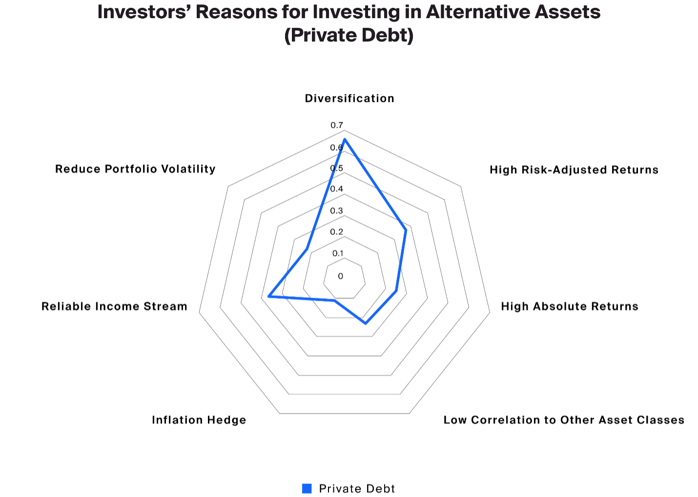 Exhibit 2: Investors tend to allocate to private debt seeking diversification, income and better risk-adjusted returns