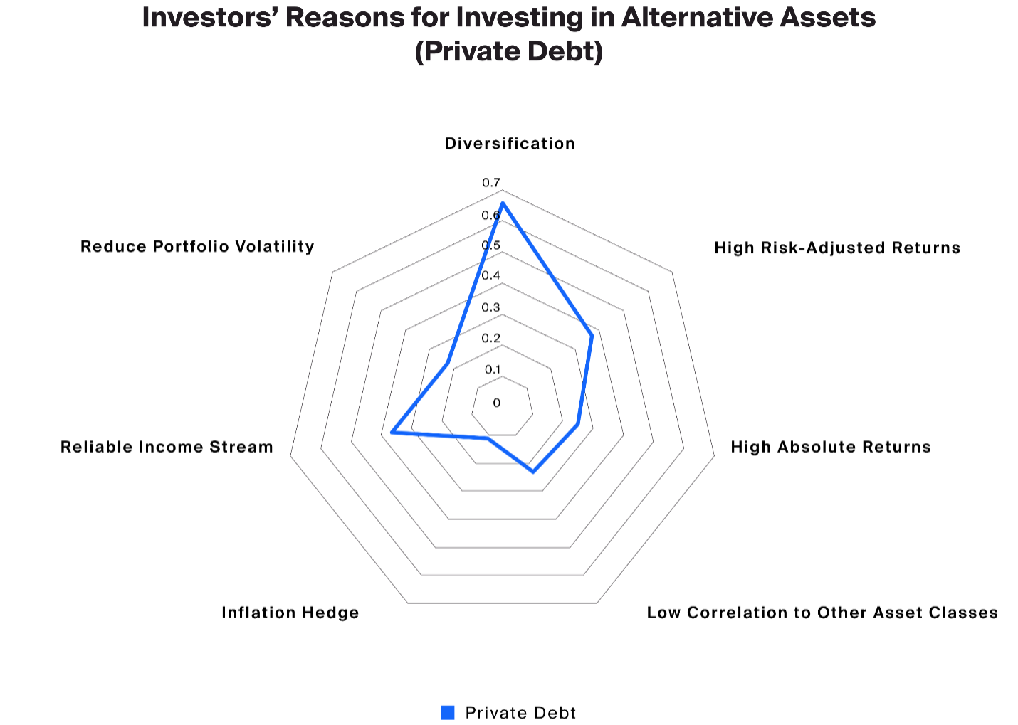 Introduction to Private Debt Investing - CAIS