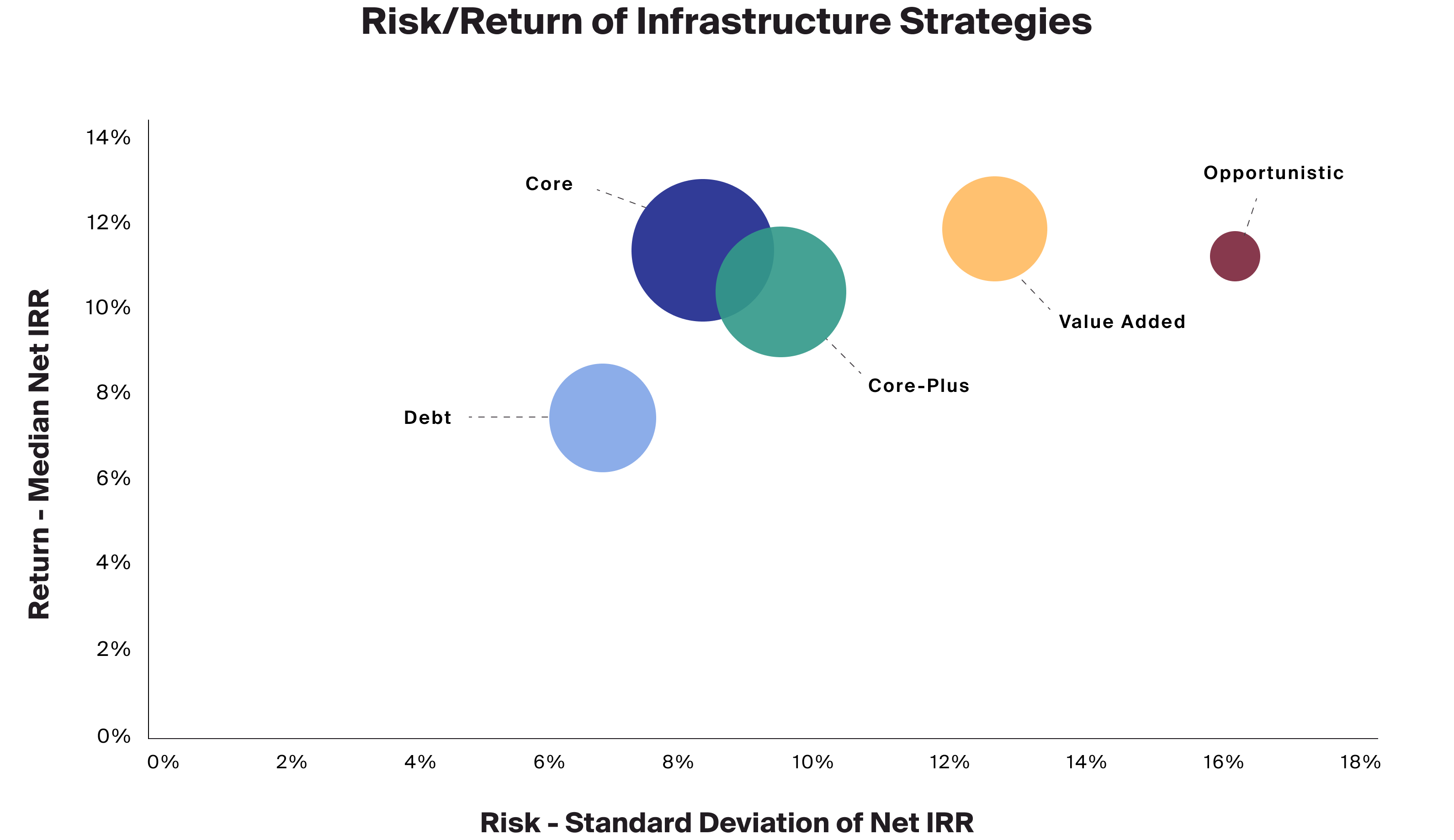 Exhibit 3: Infrastructure strategies exhibit a variety of risk and return profiles