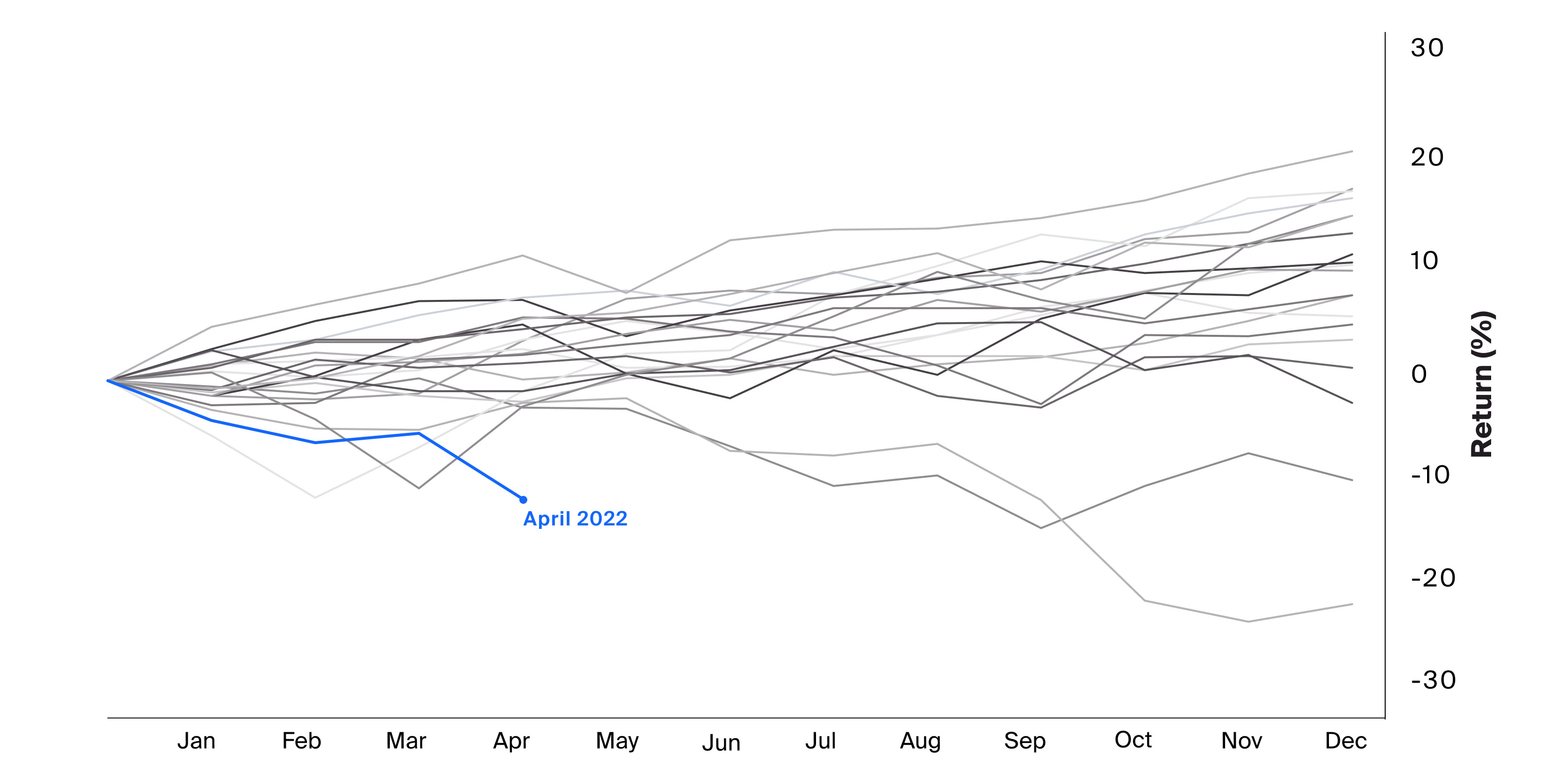 Source: Venn as of April 2022, 60/40 Portfolio represented by S&P 500 Index and the Bloomberg Barclays Aggregate Bond Gross Index