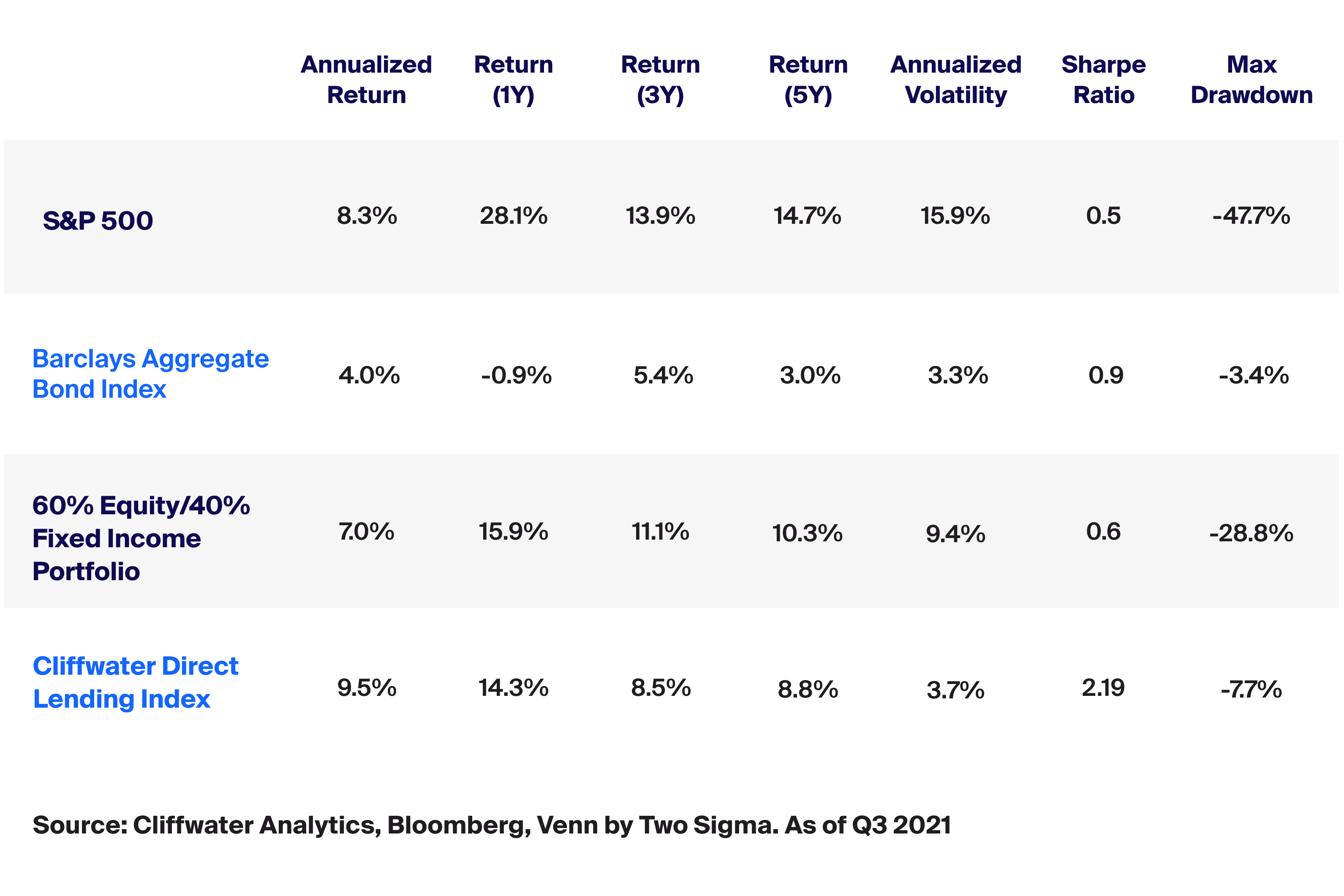 Index Performance Comparisons