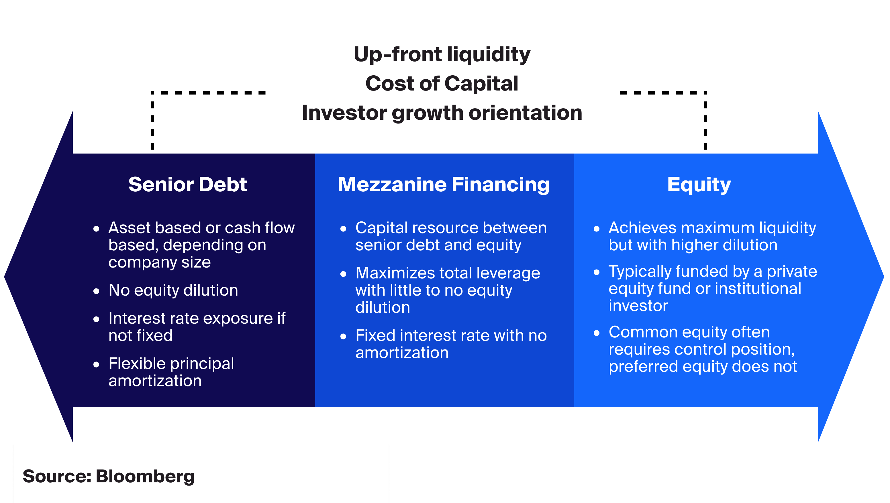 What is Mezzanine Financing