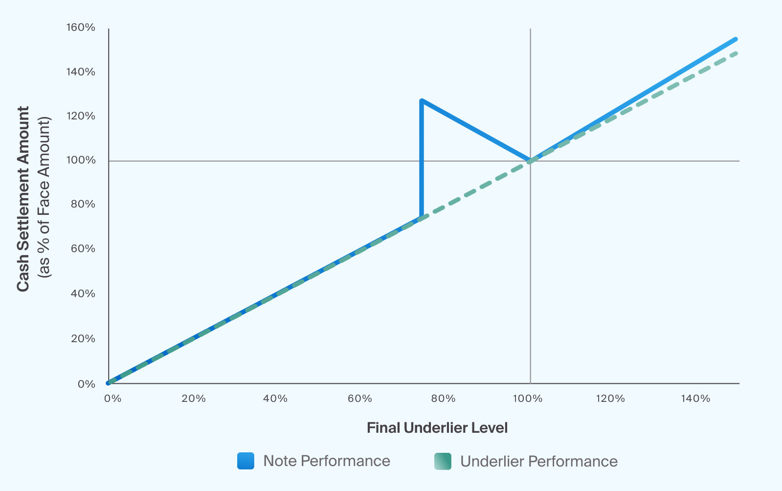 Structured Investments for Equity Growth - CAIS