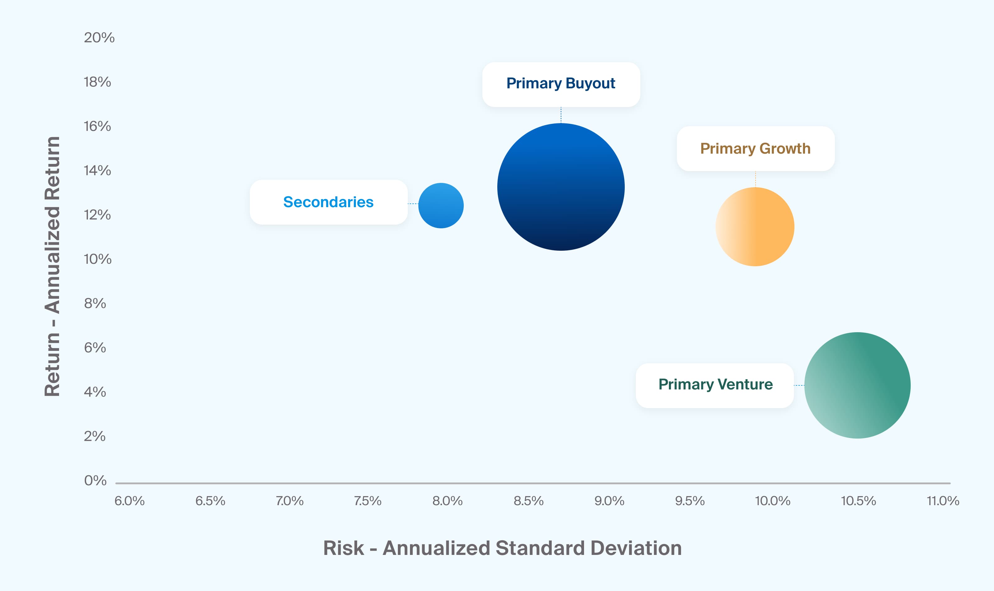 Exhibit 3: The risk and return profiles of secondaries tend to differ slightly from those of other PE fund types