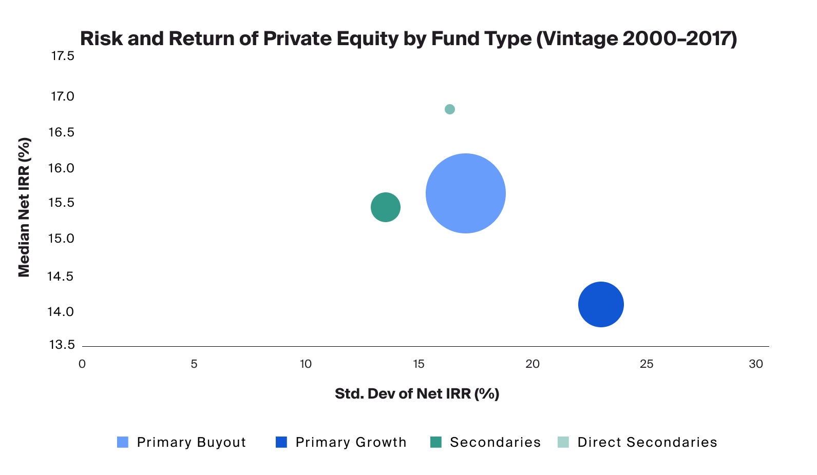 Exhibit 3: The risk and return profiles of secondaries tend to differ slightly from those of other PE fund types