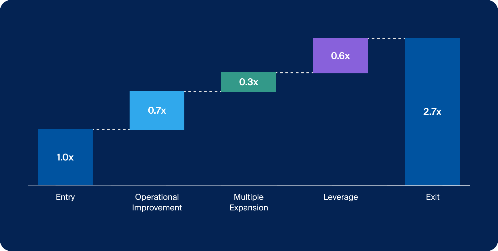 A traditional private equity value bridge approach offers a high-level view of how equity investments in portfolio companies have raised value