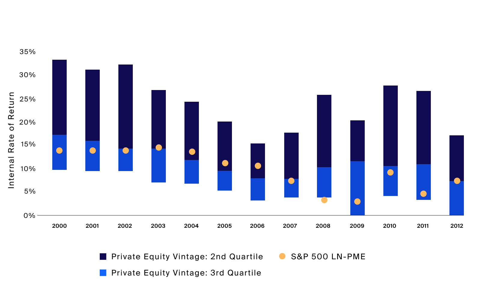 First and second quartile private equity funds typically outperform a public market equivalent across vintages and differing valuation environments