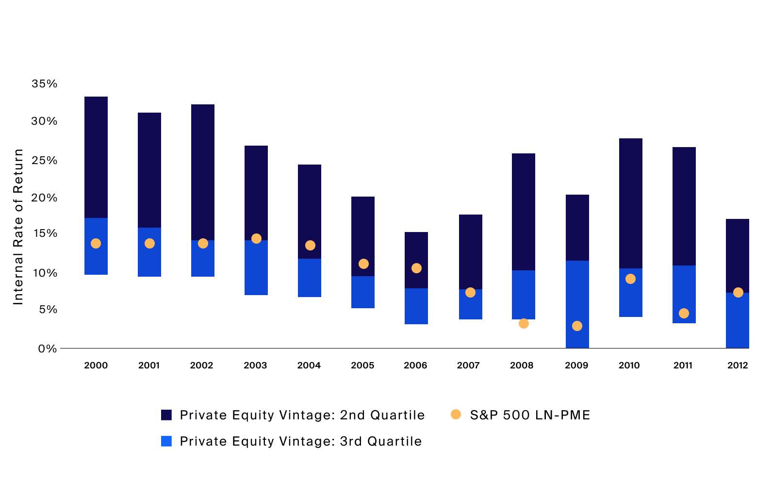 First and second quartile private equity funds typically outperform a public market equivalent across vintages and differing valuation environments