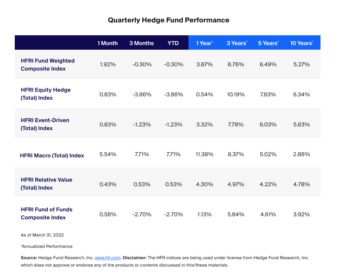 Quarterly Hedge Fund Performance as of March 31, 2022