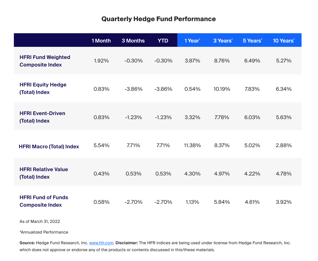 Hedge Fund Quarterly Digest Q1 2022 - CAIS