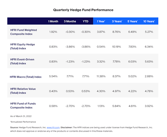 Hedge Fund Quarterly Digest Q1 2022 - CAIS