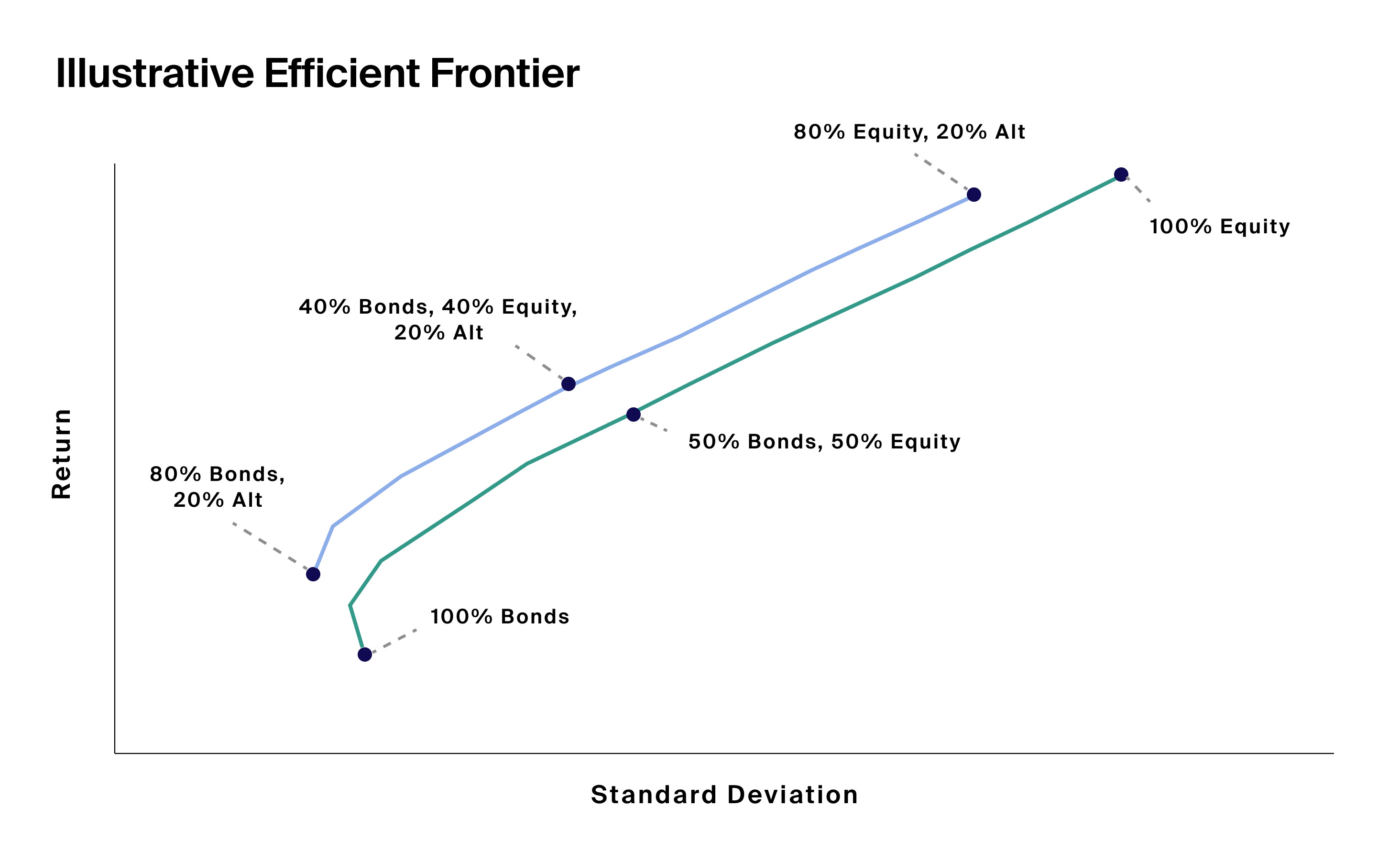 Adding alternative strategies with low correlations to public equities and fixed income may improve risk-adjusted return in portfolios based on MPT