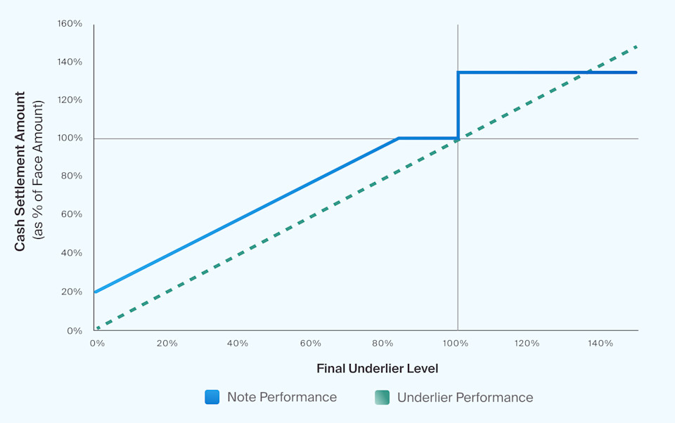 An Introduction to Buffered Notes - CAIS